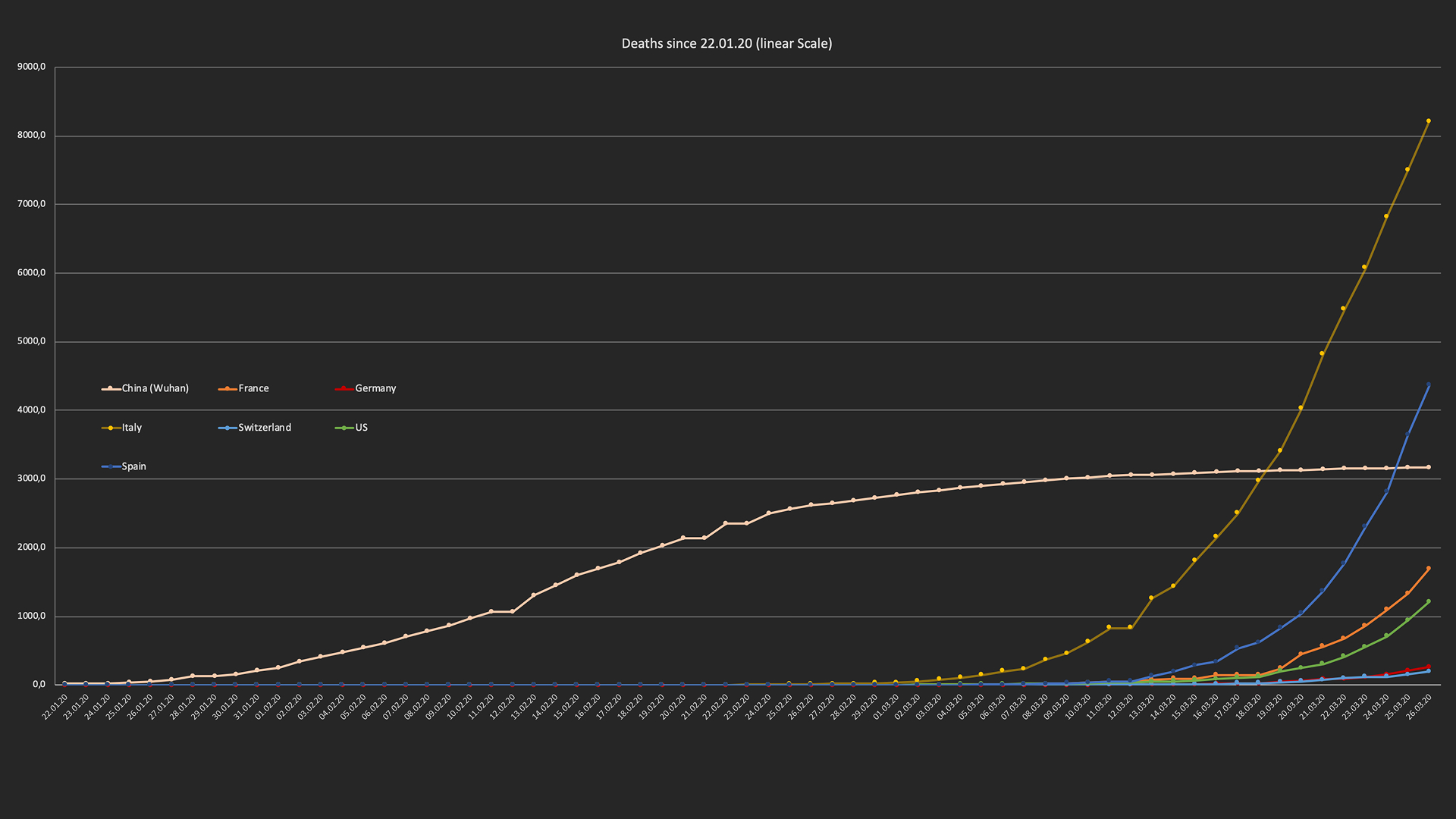 Diagramm zu dokumentierten Todesfällen durch COVID-19 in verschiedenen Ländern